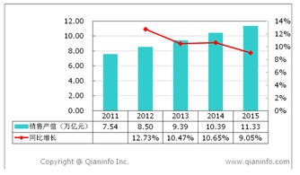 2011至2015年電子產品行業銷售產值、增速及儀器儀表銷售分析