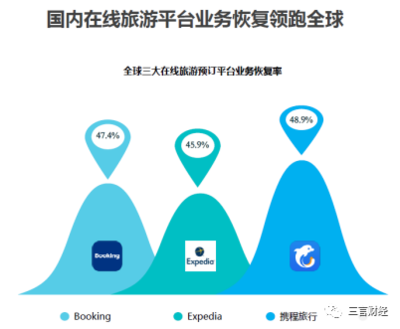 旅游業復蘇，攜程如何沖出“重圍”？